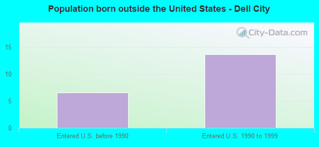 Population born outside the United States - Dell City