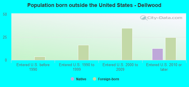 Population born outside the United States - Dellwood