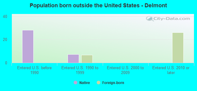 Population born outside the United States - Delmont
