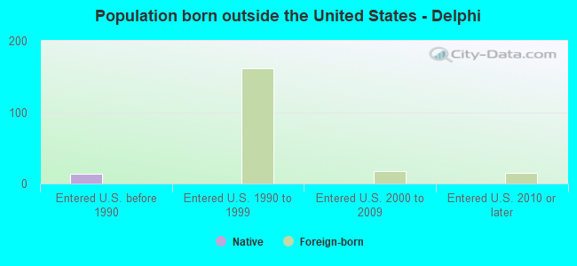 Population born outside the United States - Delphi