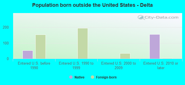 Population born outside the United States - Delta