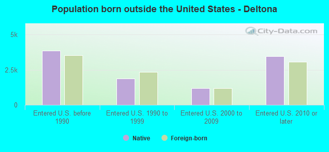 Population born outside the United States - Deltona