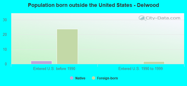 Population born outside the United States - Delwood