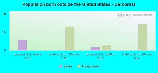 Population born outside the United States - Demorest