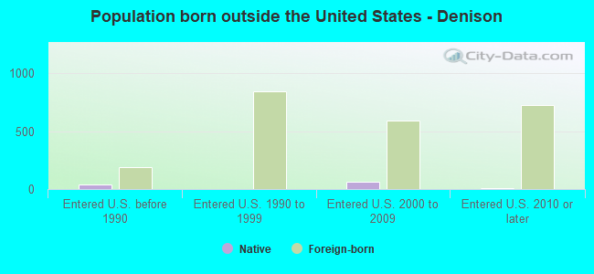 Population born outside the United States - Denison