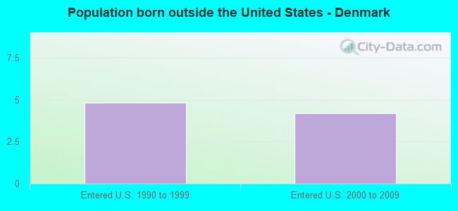 Population born outside the United States - Denmark