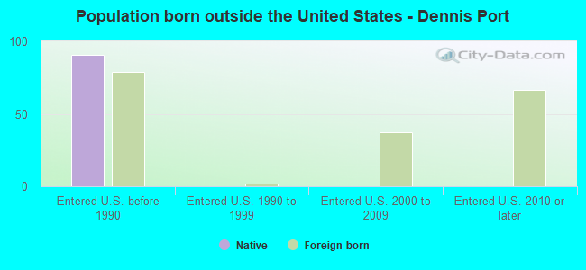 Population born outside the United States - Dennis Port