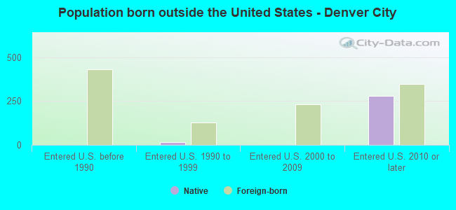 Population born outside the United States - Denver City