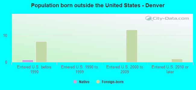 Population born outside the United States - Denver