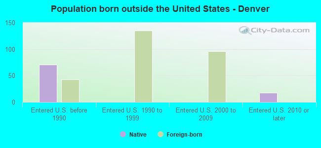 Population born outside the United States - Denver