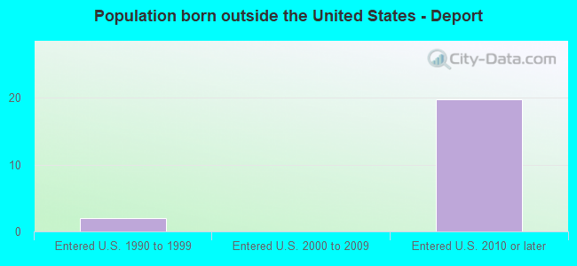 Population born outside the United States - Deport