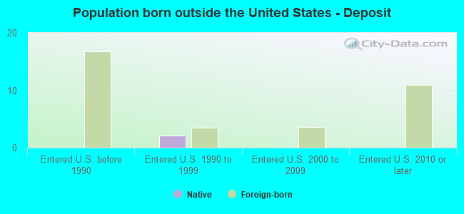 Population born outside the United States - Deposit