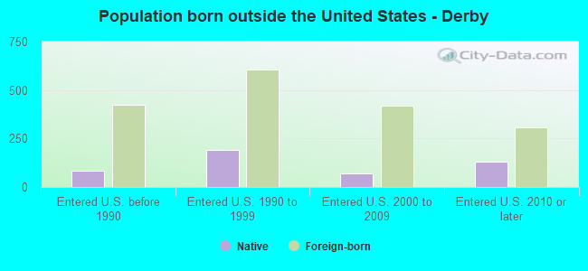 Population born outside the United States - Derby