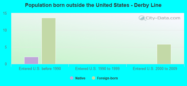 Population born outside the United States - Derby Line