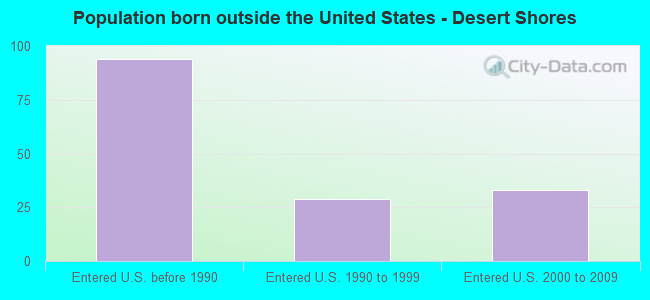 Population born outside the United States - Desert Shores