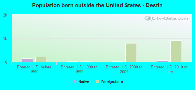 Population born outside the United States - Destin