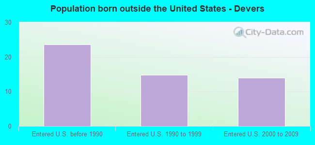 Population born outside the United States - Devers
