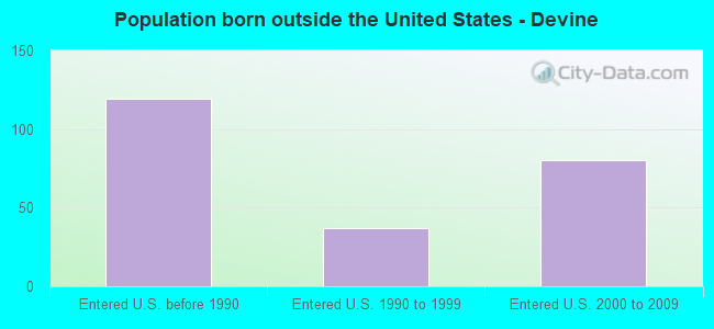 Population born outside the United States - Devine