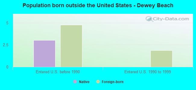 Population born outside the United States - Dewey Beach