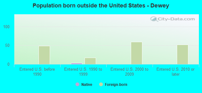 Population born outside the United States - Dewey