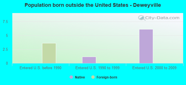 Population born outside the United States - Deweyville