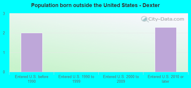 Population born outside the United States - Dexter
