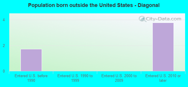 Population born outside the United States - Diagonal