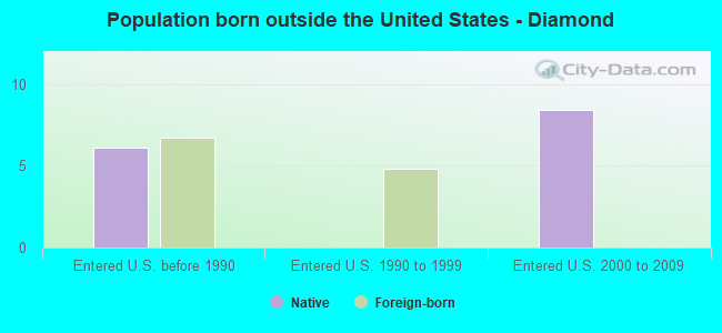 Population born outside the United States - Diamond