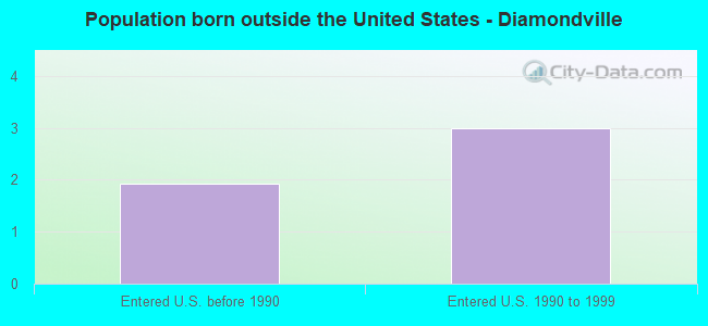 Population born outside the United States - Diamondville