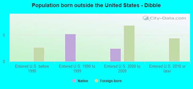 Population born outside the United States - Dibble