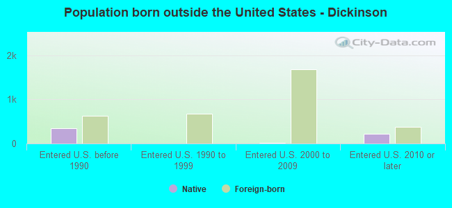 Population born outside the United States - Dickinson