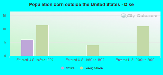 Population born outside the United States - Dike