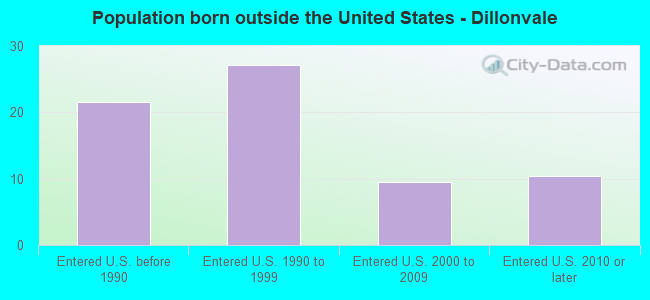 Population born outside the United States - Dillonvale