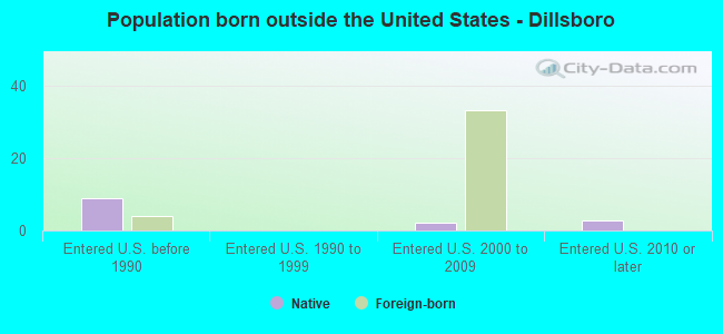 Population born outside the United States - Dillsboro