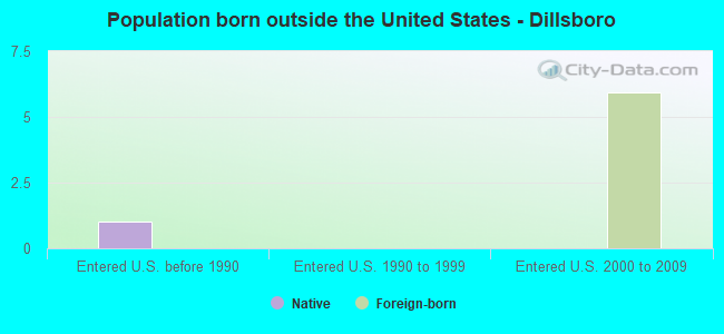 Population born outside the United States - Dillsboro