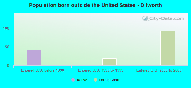 Population born outside the United States - Dilworth