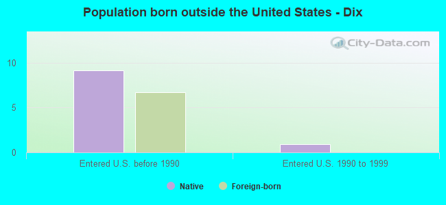 Population born outside the United States - Dix