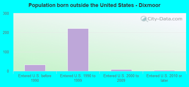 Population born outside the United States - Dixmoor