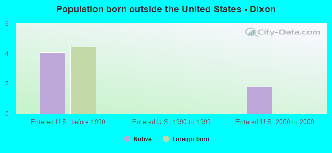 Population born outside the United States - Dixon