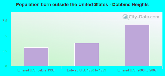 Population born outside the United States - Dobbins Heights