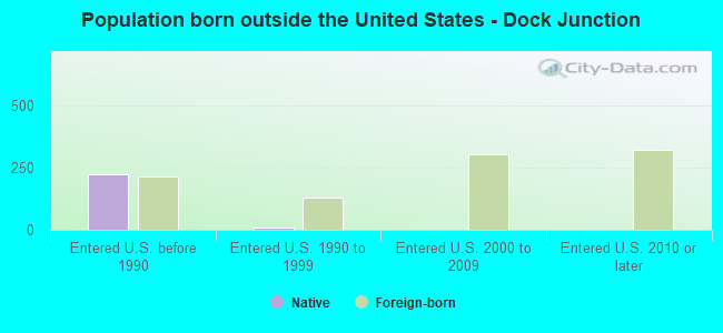 Population born outside the United States - Dock Junction