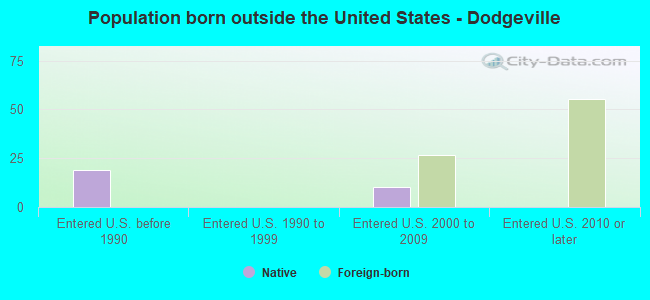 Population born outside the United States - Dodgeville