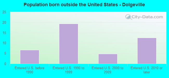 Population born outside the United States - Dolgeville