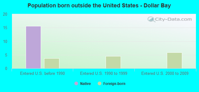 Population born outside the United States - Dollar Bay