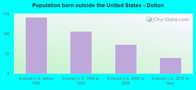 Population born outside the United States - Dolton