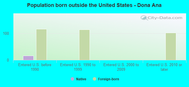 Population born outside the United States - Dona Ana