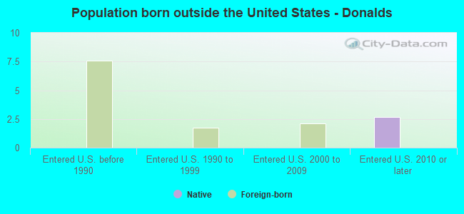 Population born outside the United States - Donalds