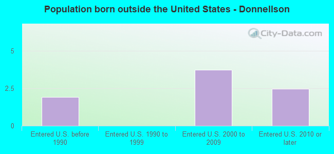 Population born outside the United States - Donnellson