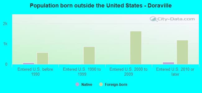 Population born outside the United States - Doraville