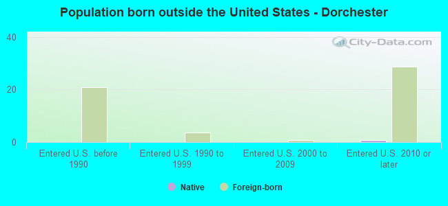 Population born outside the United States - Dorchester